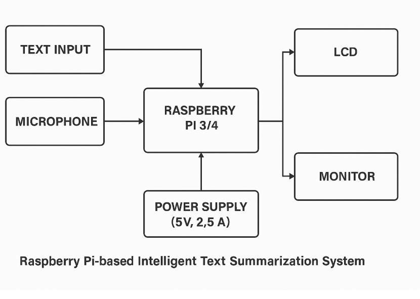 Block Diagram